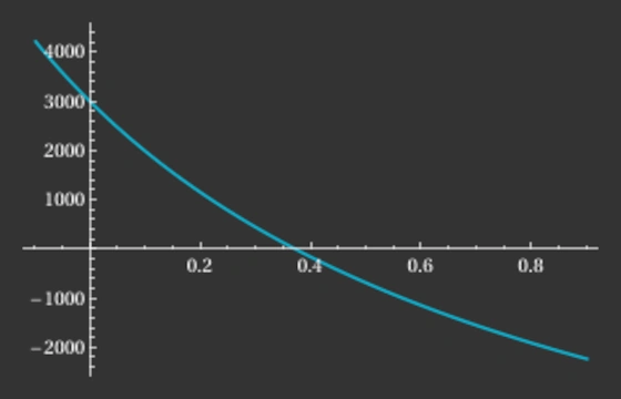 Plot of the NPV as a function of the rate with the values from the table