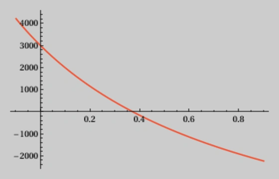 Plot of the NPV as a function of the rate with the values from the table