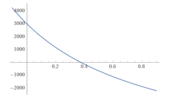Plot of the NPV as a function of the rate with the values from the table
